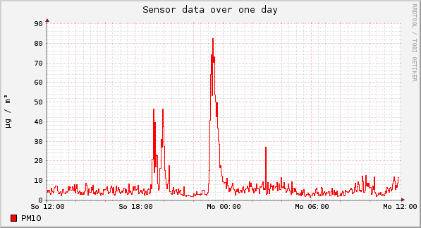 Sensor data over one day