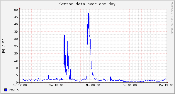 Sensor data over one day