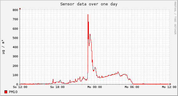 Sensor data over one day