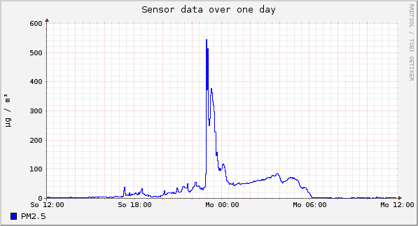 Sensor data over one day