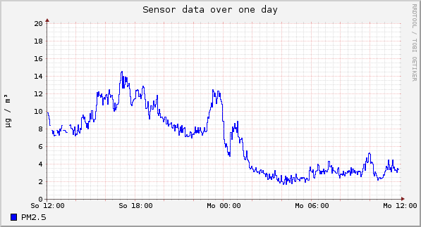 Sensor data over one day