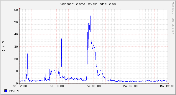 Sensor data over one day