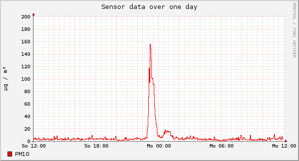 Sensor data over one day