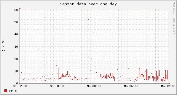 Sensor data over one day