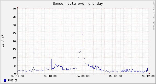 Sensor data over one day