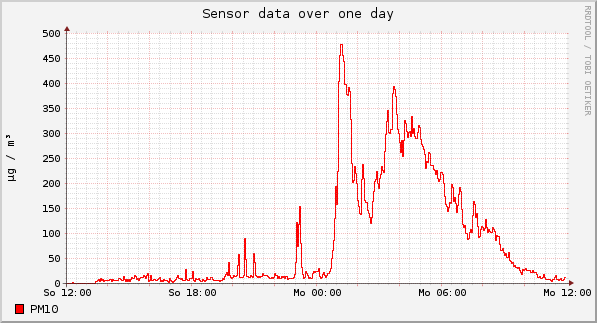 Sensor data over one day