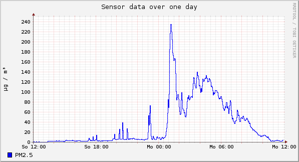Sensor data over one day