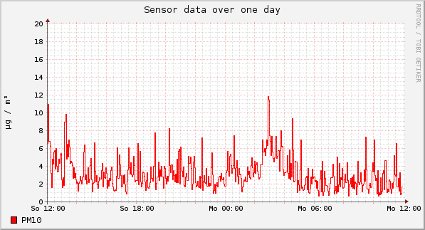 Sensor data over one day