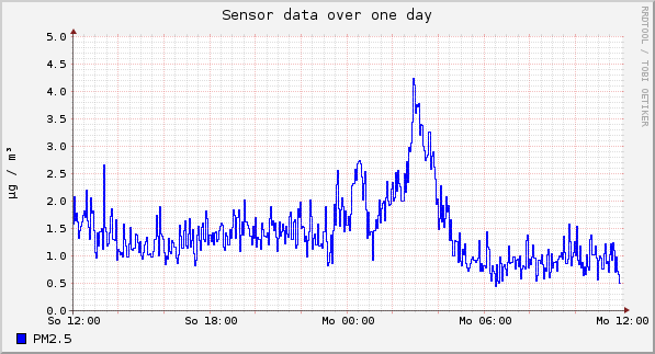 Sensor data over one day
