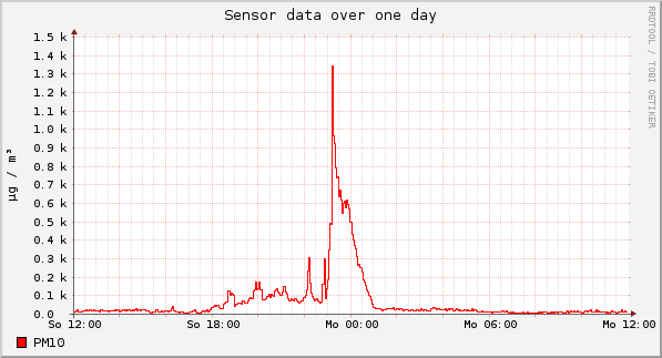 Sensor data over one day