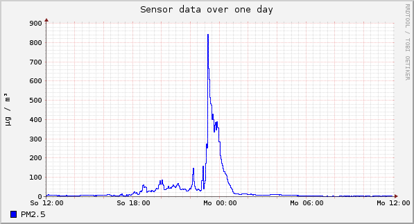 Sensor data over one day