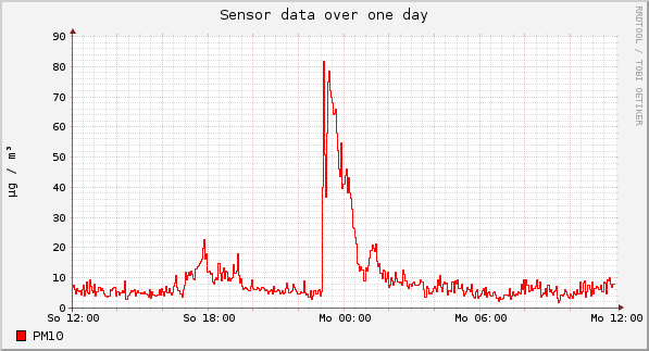Sensor data over one day