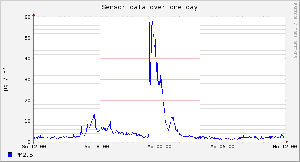 Sensor data over one day