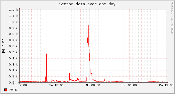 Sensor data over one day