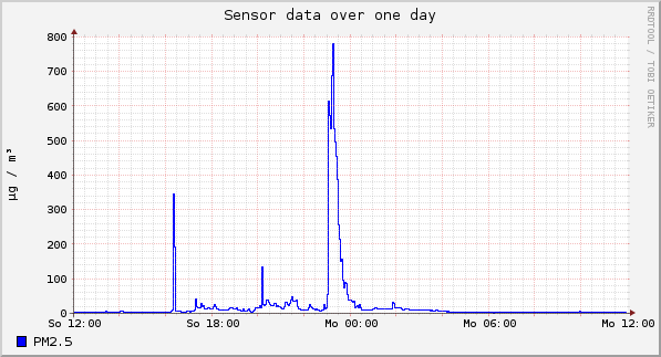 Sensor data over one day