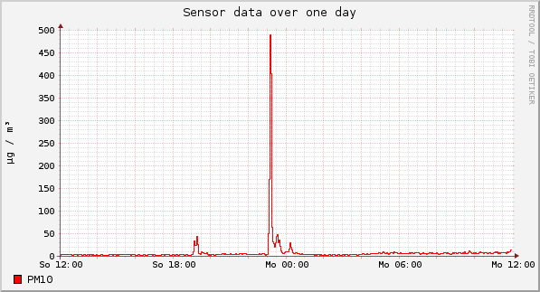 Sensor data over one day