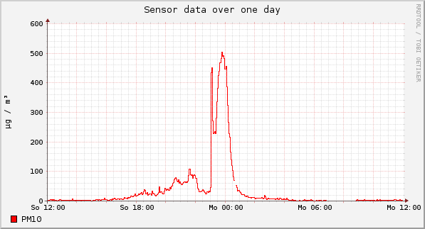 Sensor data over one day
