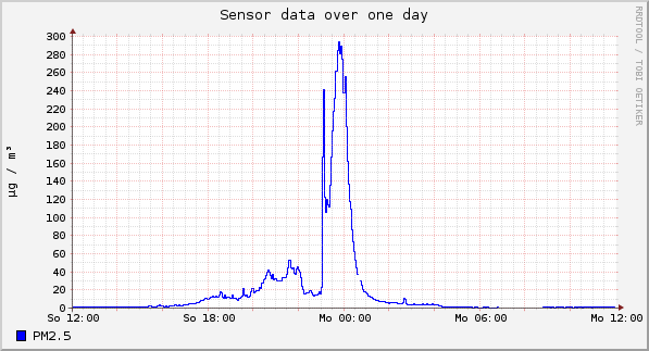 Sensor data over one day