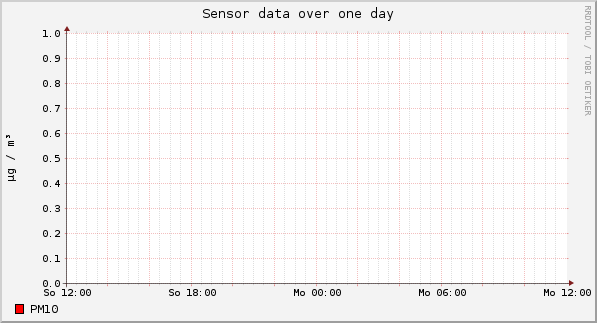 Sensor data over one day