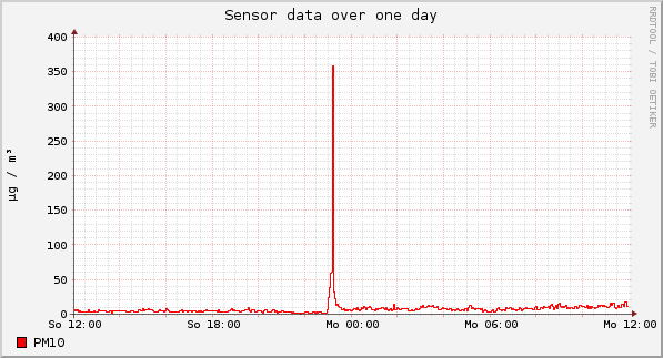 Sensor data over one day