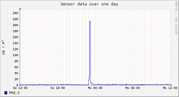 Sensor data over one day