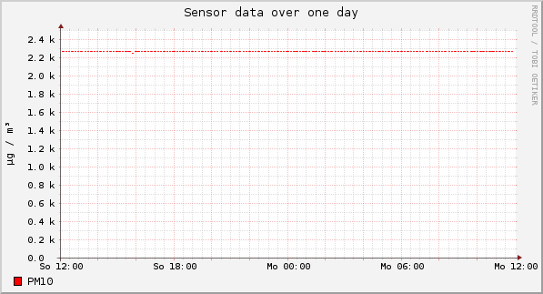 Sensor data over one day