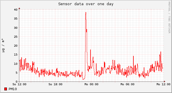 Sensor data over one day