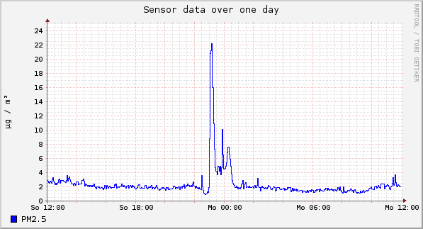 Sensor data over one day