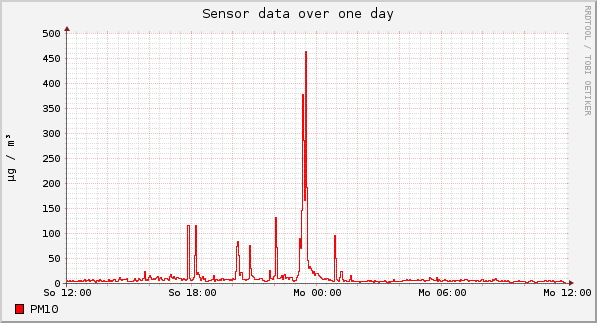 Sensor data over one day