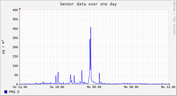 Sensor data over one day