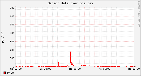 Sensor data over one day