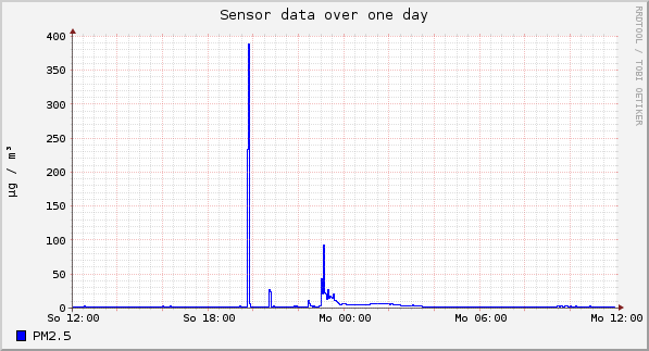 Sensor data over one day