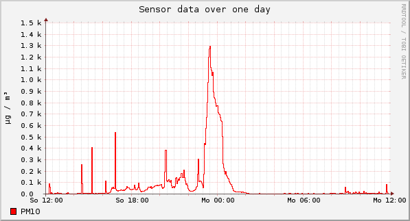 Sensor data over one day