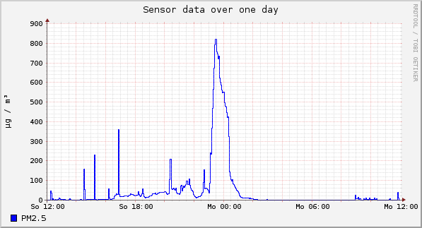 Sensor data over one day