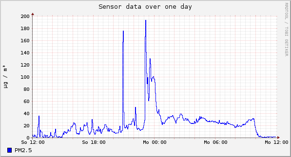 Sensor data over one day
