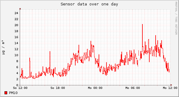 Sensor data over one day