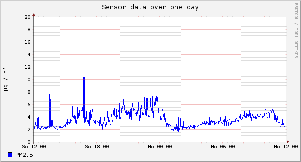 Sensor data over one day