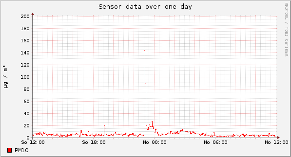 Sensor data over one day