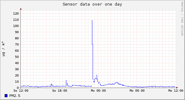 Sensor data over one day