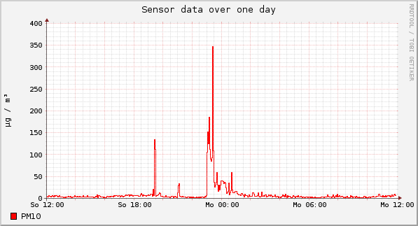 Sensor data over one day