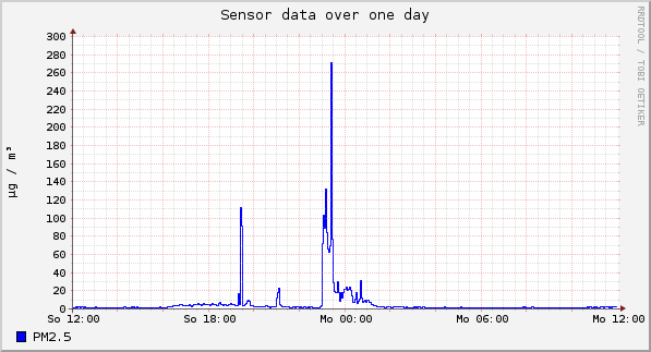 Sensor data over one day