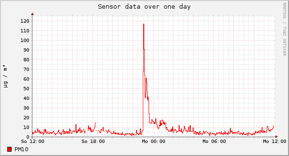Sensor data over one day