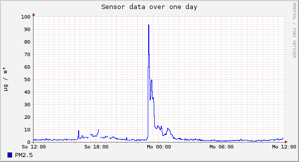 Sensor data over one day