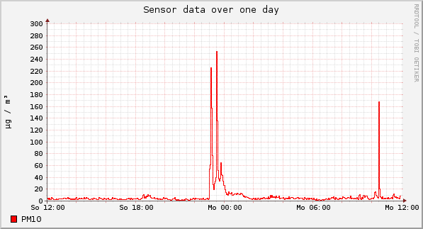 Sensor data over one day