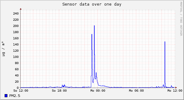 Sensor data over one day