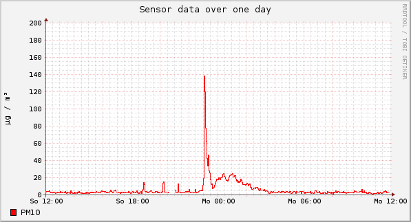 Sensor data over one day