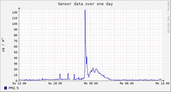 Sensor data over one day