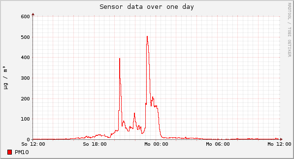 Sensor data over one day