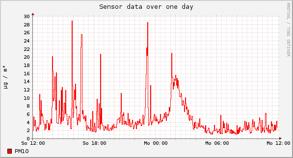 Sensor data over one day