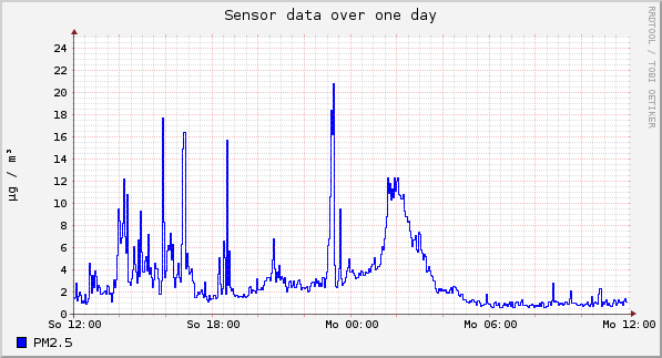Sensor data over one day